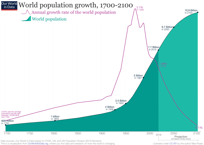 2019-Revision-–-World-Population-Growth-1700-2100