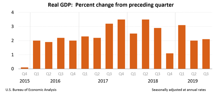 gdp3q19-3rd-chart-01